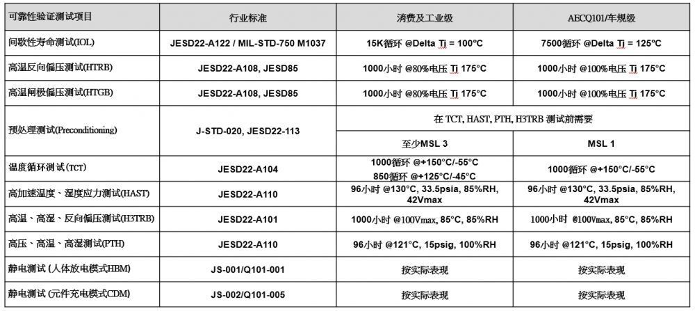 可靠性测试标准介绍