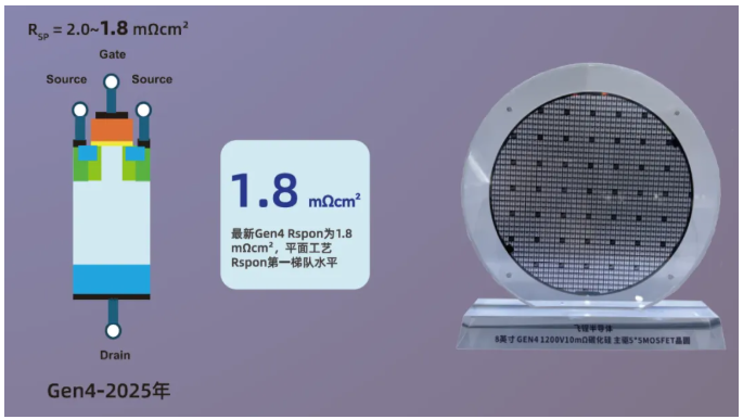 飞锃半导体携8英寸车规级碳化硅主驱MOSFET晶圆亮相PCIM Asia 2025，助推第三代半导体产业升级